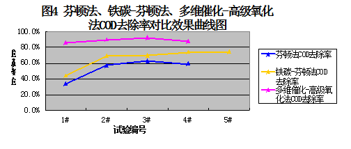 芬頓法、鐵碳-芬頓法、多維催化-高級(jí)氧化法COD去除率對(duì)比效果曲線圖
