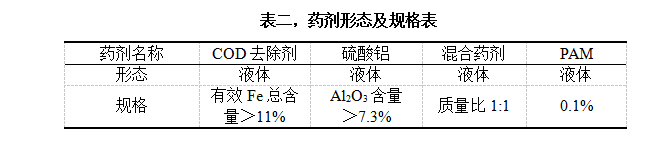 表二，藥劑形態(tài)及規(guī)格表